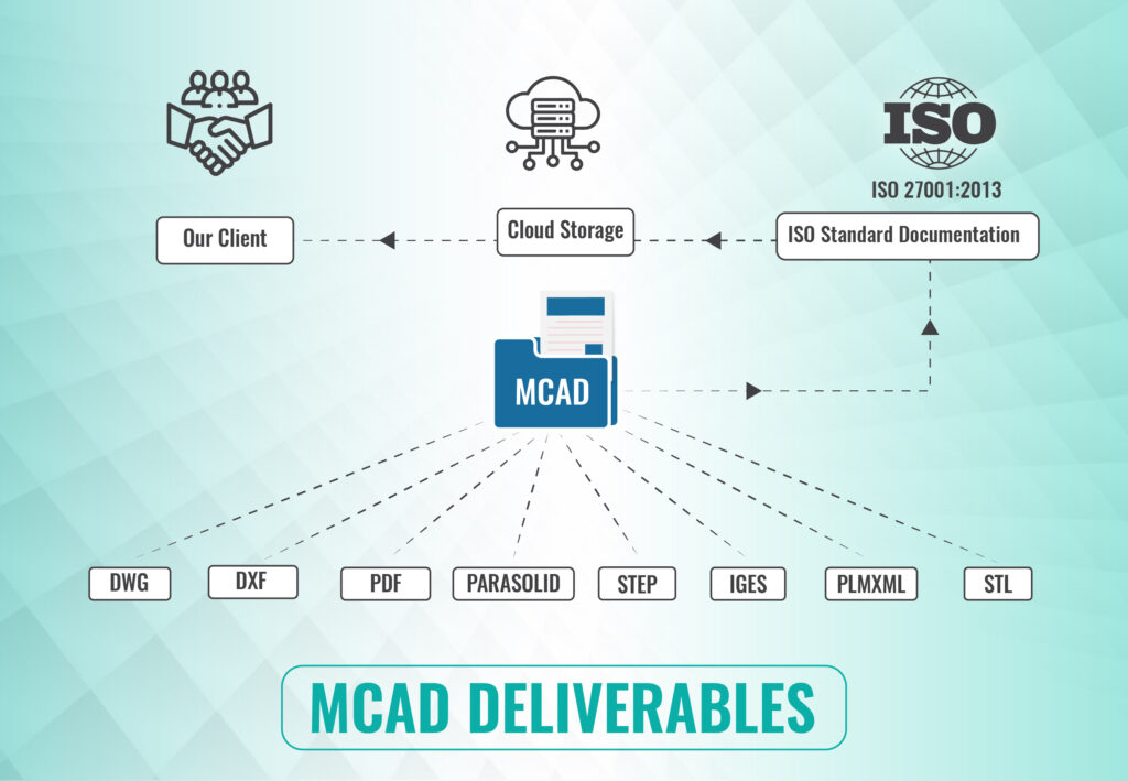 MCAD Reports and Deliverables