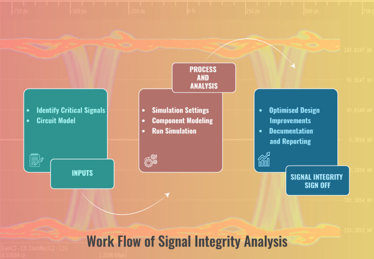 Signal Integrity Analysis Services in PCB