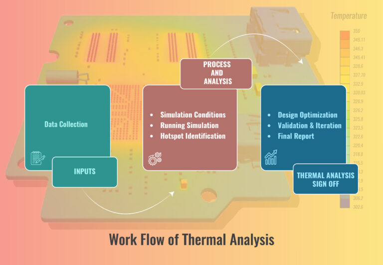 Thermal Analysis Services in PCB