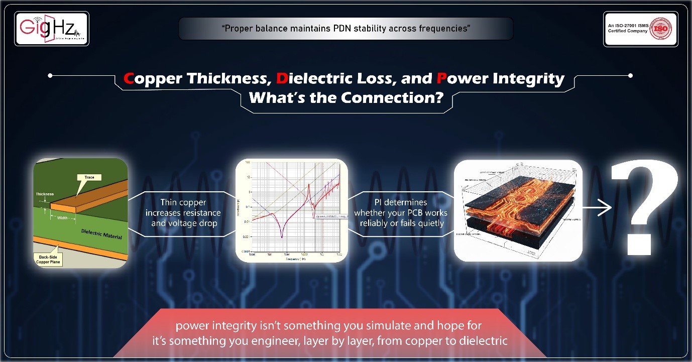 Copper Thickness, Dielectric Loss, and Power Integrity What’s the Connection?